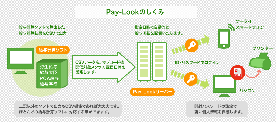Pay-Lookのしくみ