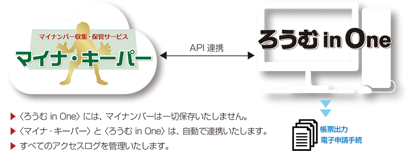 ＜ろうむ in One＞には、マイナンバーは一切保存いたしません。＜マイナ・キーパー＞と＜ろうむ in One＞は自動で連携いたします。すべてのアクセスログを管理いたします。