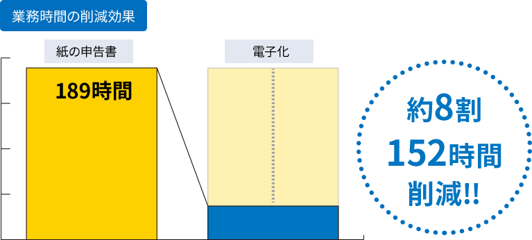 業務時間の削減効果 紙の申告書：1約89時間→電子化：約37時間